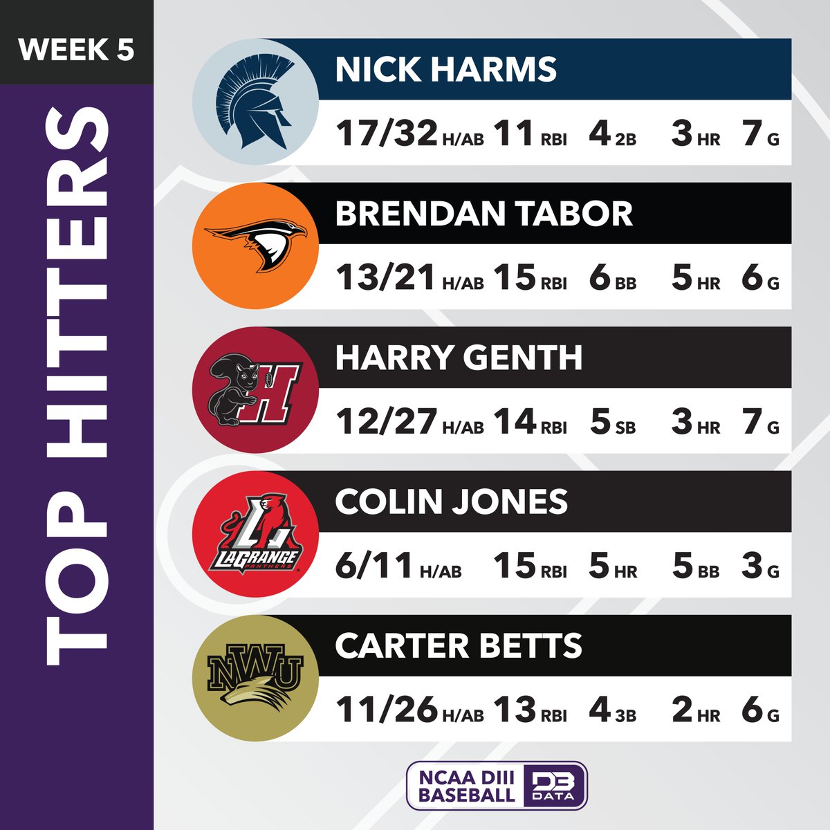 Top hitters in week 5 of the DIII baseball season.

Top 20: d3sportsdata.com/2025/03/18/bas…
#d3data #d3 #d3sports #d3baseball