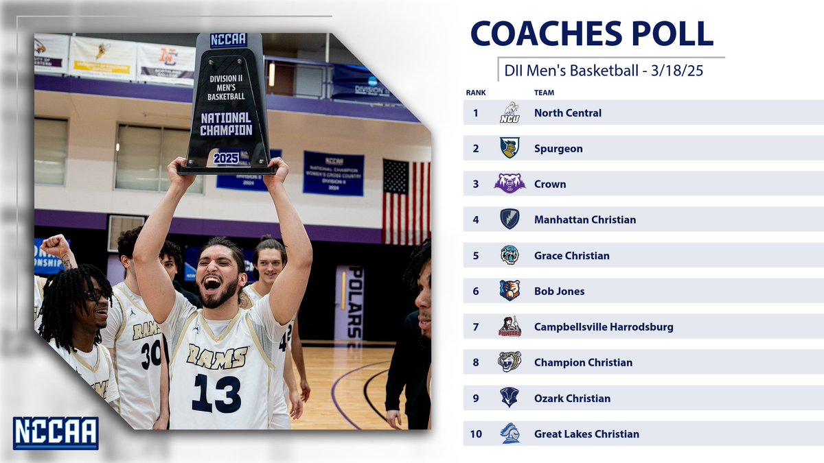 🏀𝐂𝐨𝐚𝐜𝐡𝐞𝐬' 𝐓𝐨𝐩 10 𝐏𝐨𝐥𝐥🏀
DII Men's Basketball #NCCAABasketball

The final postseason poll for DII Men's Basketball. Congratulations to North Central! 

More - the-n.cc/3FzD5t3