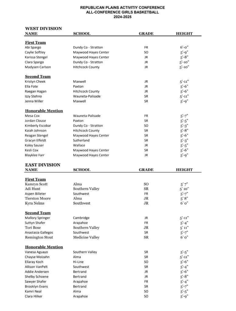 Congrats to Kamryn Scott on her selection to the first team Republican Plains Activity Conference.