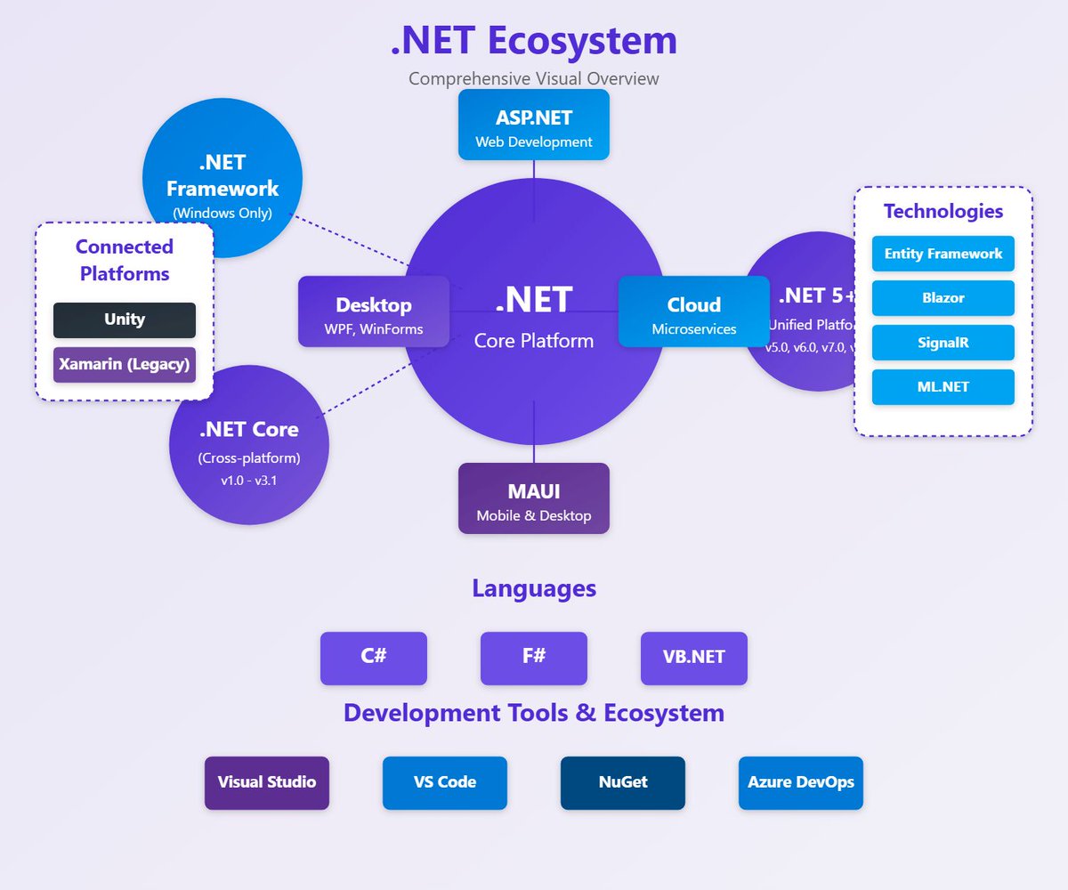 NearCoding's tweet image. The Ultimate .NET Developer Roadmap for 2025
nearcoding.com/articles/the-u…
The .NET ecosystem keeps evolving, and staying ahead is key!
Near Coding has laid out a comprehensive roadmap for .NET developers in 2025, covering essential skills, tools, and frameworks.
