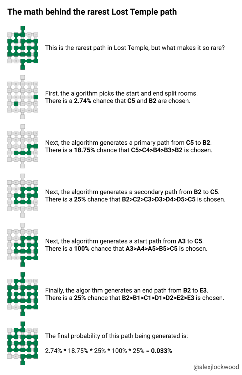 the math behind the rarest lost temple path

out of the 10,000+ times i've played lost temple, i've only ever seen it a few times