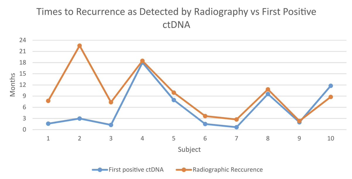 Surgical Oncology Insight (@surgoncinsight) on Twitter photo March Issue: Circulating tumor DNA predicts recurrence in patients receiving adjuvant hepatic artery infusion chemotherapy for resected #ColorectalLiverMetastases
ow.ly/xjOv50VjtWx
<a href="/FlavioRochaMD/">Flavio G Rocha, MD, FACS, FSSO</a>
<a href="/DrMikeCavnar/">Michael Cavnar</a>
<a href="/HalletJulie/">Julie Hallet</a>
@SKMaithel
<a href="/JulietOkoroh/">Juliet S Lumati (Okoroh) MD MPH</a>
<a href="/TheNotoriousHPB/">Lee M. Ocuin MD, FACS</a> March Issue: Circulating tumor DNA predicts recurrence in patients receiving adjuvant hepatic artery infusion chemotherapy for resected #ColorectalLiverMetastases
ow.ly/xjOv50VjtWx
<a href="/FlavioRochaMD/">Flavio G Rocha, MD, FACS, FSSO</a>
<a href="/DrMikeCavnar/">Michael Cavnar</a>
<a href="/HalletJulie/">Julie Hallet</a>
@SKMaithel
<a href="/JulietOkoroh/">Juliet S Lumati (Okoroh) MD MPH</a>
<a href="/TheNotoriousHPB/">Lee M. Ocuin MD, FACS</a>