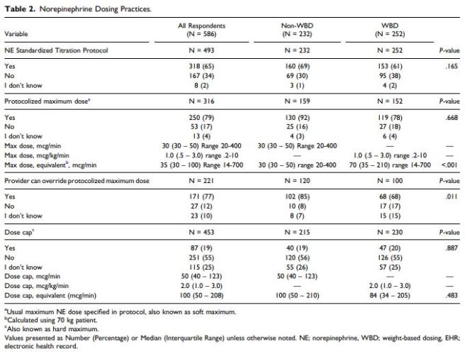 SCCM_CPP's tweet photo. #CPPPSU Highlights: A study by @SESmithPharmD explores dosing practices with norepi in critical care! Findings highlight differences in weight-based vs. non-WBD & "soft" vs. "hard" caps for dosing. Are your protocols optimizing safety?
https://t.co/mQLOas3iFu
#PharmICU #CPPPSU https://t.co/6HMdC6KZ7r