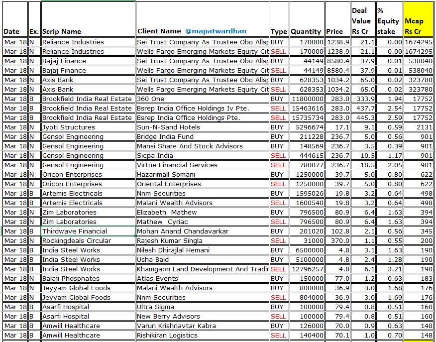 MAPATWARDHAN's tweet photo. *Today's bulk / block deals*
#RelianceInds #BajajFinance #AxisBank #BrookfieldIndia #JyotiStructures #GensolEngineering #OriconEnt #ArtemisElectricals #ThirdwaveFinancial #Rockingdeals #IndiaSteelWorks #BalajiPhosphates #JeyyamGlobalFoods #AsarfiHospital #AmwillHealthcare https://t.co/kt6I3EXlIC