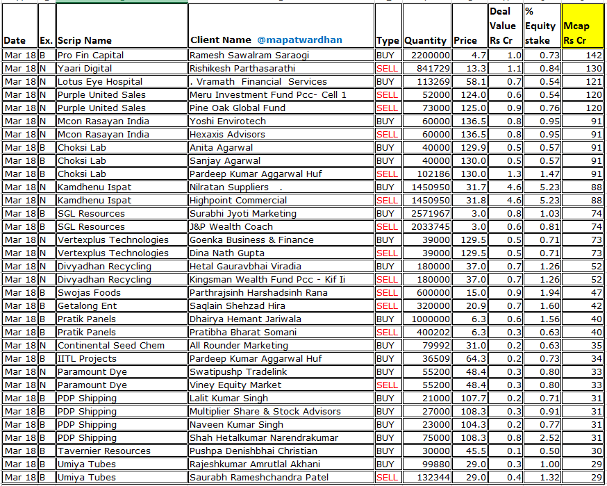MAPATWARDHAN's tweet photo. *Today's bulk / block deals*
#RelianceInds #BajajFinance #AxisBank #BrookfieldIndia #JyotiStructures #GensolEngineering #OriconEnt #ArtemisElectricals #ThirdwaveFinancial #Rockingdeals #IndiaSteelWorks #BalajiPhosphates #JeyyamGlobalFoods #AsarfiHospital #AmwillHealthcare https://t.co/kt6I3EXlIC