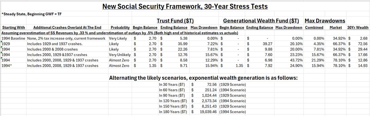 FixSocSecurity's tweet photo. Who leaked/created this absolute horse shit? To #FixSocialSecurityNow, implement the amazing new framework pinned to my profile. It makes Social Security immediately and permanently solvent without new payroll taxes, & creates massive generational wealth. Proven by stress tests: @DOGE @DOGE_SSA