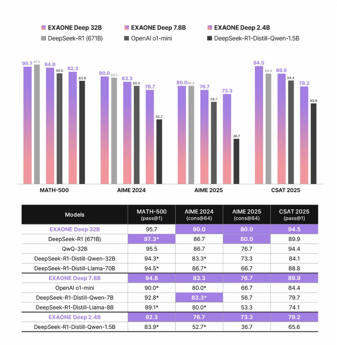 LG AI research just released EXAONE Deep on Hugging Face

a next-generation AI model designed to enhance reasoning capabilities

32B: Achieved #1 on AIME, outperforming competitor at just 5% of its model size