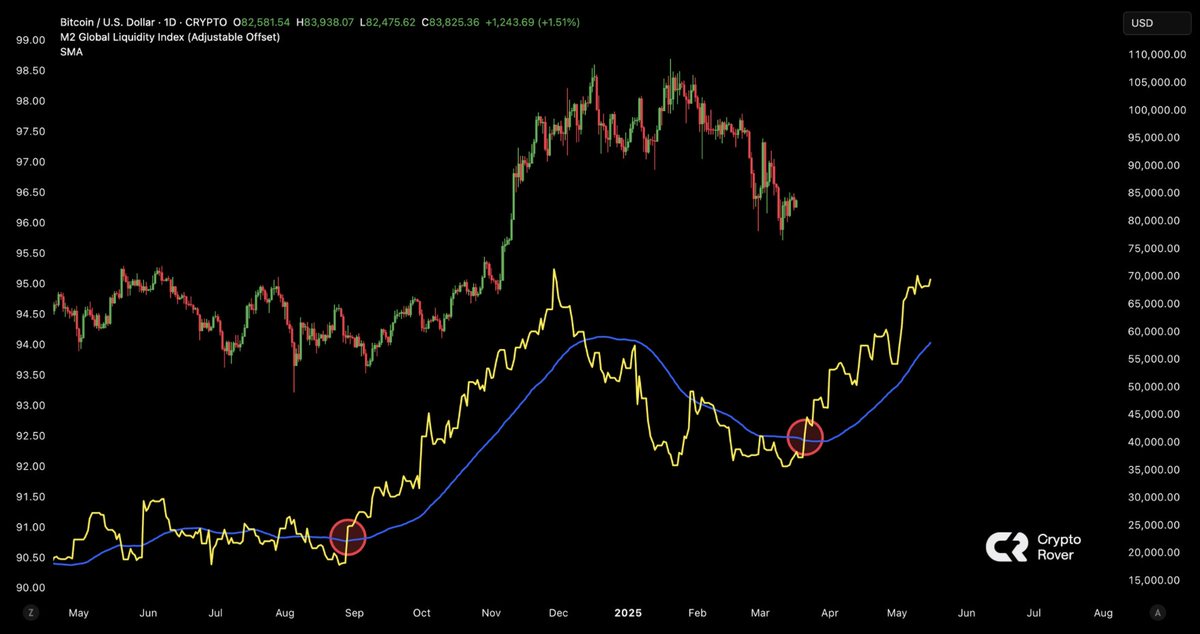GLOBAL LIQUIDITY IS BREAKING OUT. 

BITCOIN TENDS TO FOLLOW!