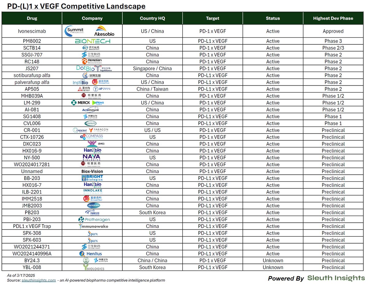 PD-(L)1 x VEGF global competitive landscape

An exhaustive list of programs surfaced by <a href="/sleuthinsights/">Sleuth</a> from patents, company websites, news / press releases, conference abstracts and publications.

Plus some thoughts on how this opportunity will evolve in 2025 and beyond:

While
