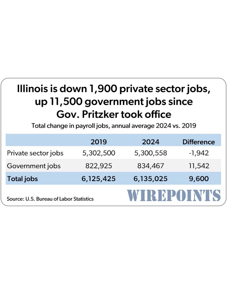 Jen (@illinijen) on Twitter photo Pritzker: Amount of jobs in Illinois is increasing.
Illinois: Government jobs.
Pritzker: Population of Illinois is increasing.
Illinois: Population of illegal aliens.
Details matter.
#Illinois
Images: <a href="/Wirepoints/">Wirepoints</a> Pritzker: Amount of jobs in Illinois is increasing.
Illinois: Government jobs.
Pritzker: Population of Illinois is increasing.
Illinois: Population of illegal aliens.
Details matter.
#Illinois
Images: <a href="/Wirepoints/">Wirepoints</a>