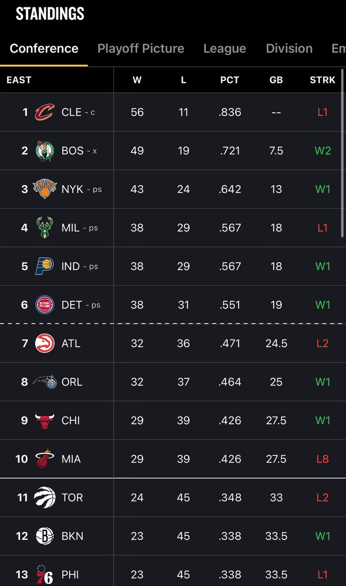 JRogersPOP's tweet photo. The #Pistons have clinched a post season spot officially. https://t.co/AdOFlEo7Jv