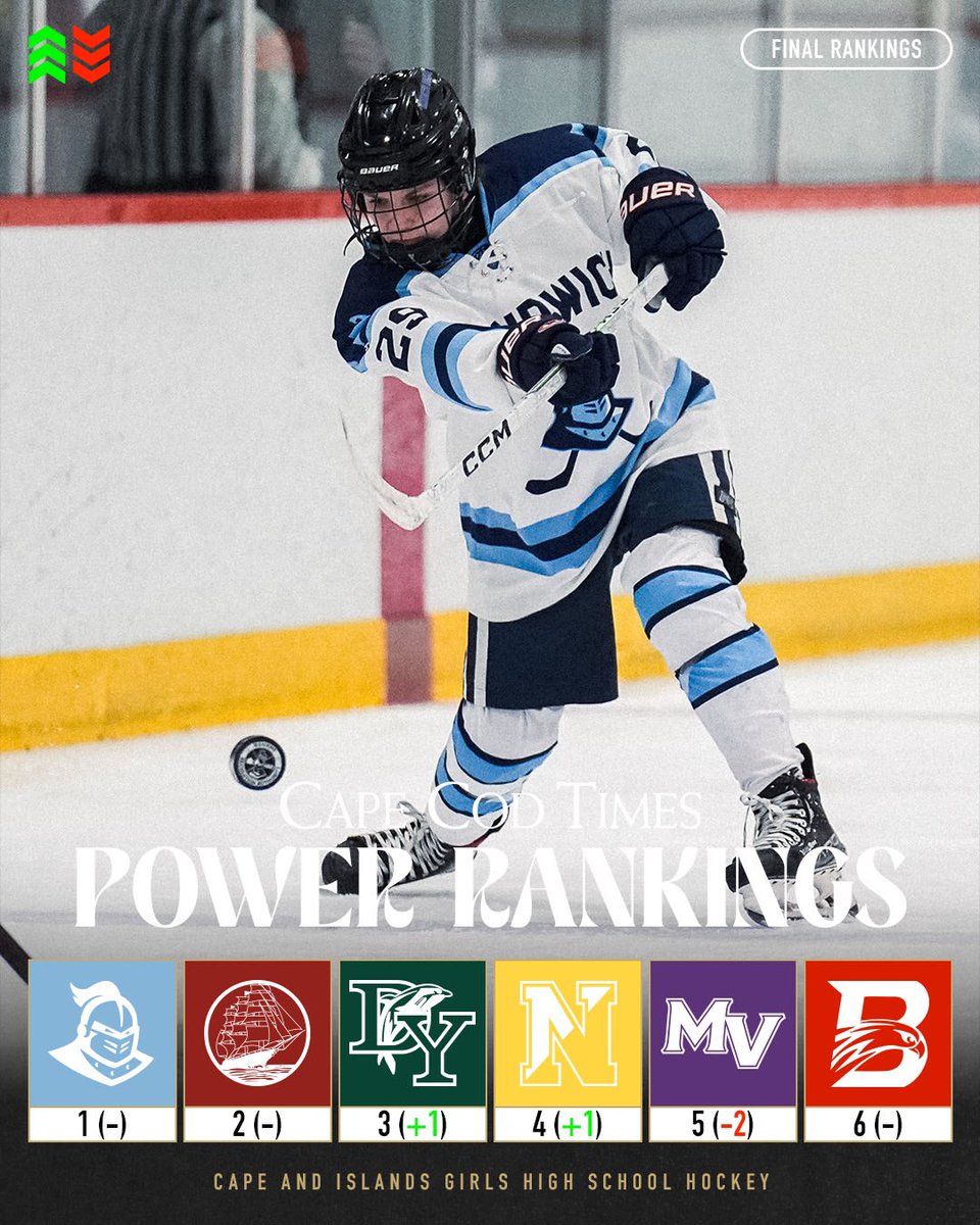 Allen Gunn (@allentgunn) on Twitter photo π¨POWER RANKINGSπ¨
State champions Nauset went wire-to-wire. Hereβs how everyone else stacks up in the final <a href="/sportsCCT/">Cape Cod Times sports</a> πͺπππ & π°πππππ
π power rankings as we put a bow on the high school hockey season!
Boys: shorturl.at/G8j3S
Girls: shorturl.at/ahBM6 π¨POWER RANKINGSπ¨
State champions Nauset went wire-to-wire. Hereβs how everyone else stacks up in the final <a href="/sportsCCT/">Cape Cod Times sports</a> πͺπππ & π°πππππ
π power rankings as we put a bow on the high school hockey season!
Boys: shorturl.at/G8j3S
Girls: shorturl.at/ahBM6