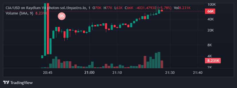 🛎Update profit 2.3X💎
$SOL  / $CIA
Ca: AubWSbkz3NPtVEbjCyHJFCxq3J6EdMWB4wt5FrfHpump
30 >> 71K

🎲Degens, are you ready to gamble?
Join now: t.me/donhadcalls