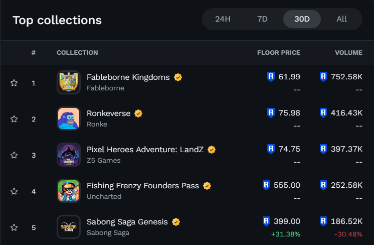 I'm surprised that people get excited about NFTs minted on other chains reaching 5x-7x after mint.

Maybe they've never explored Ronin or are fading Ronin.

We have multiple collections that have done 5x from mint price, like Ronkeverse, Fishing Frenzy (4.6x), and Sabong Saga