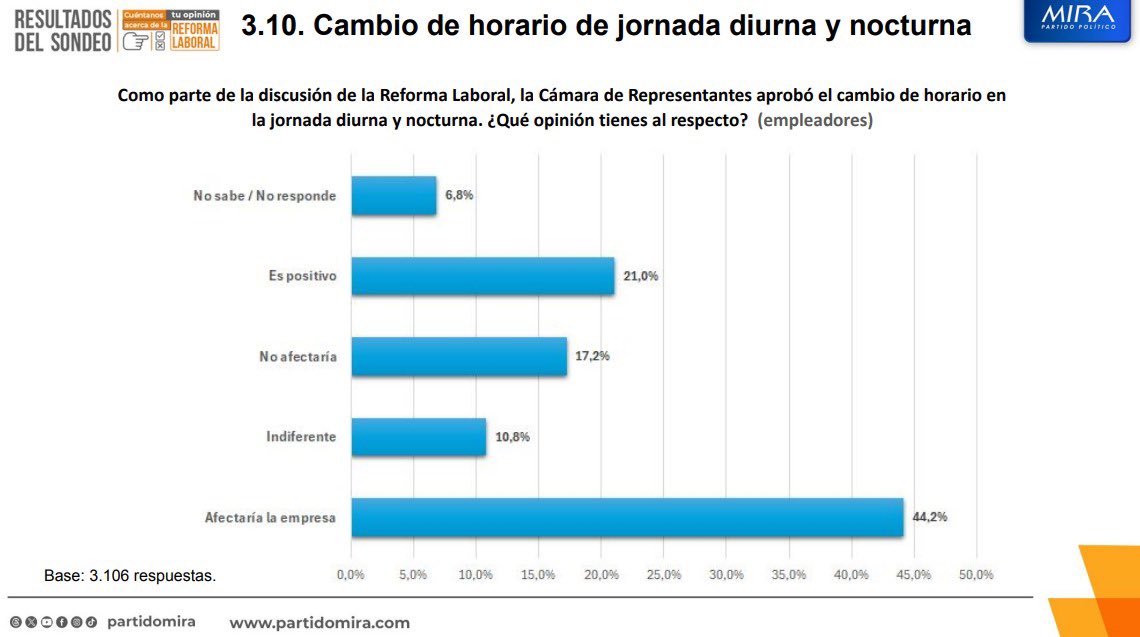 Fapuentess's tweet photo. El 44,2% de los empleadores considera que esta Reforma afecta a las empresas debido a los ajustes que se tendrían en cuanto al cambio de horario de la jornada laboral 

#MIRAProtegeElEmpleo https://t.co/lOaFz7P4mg