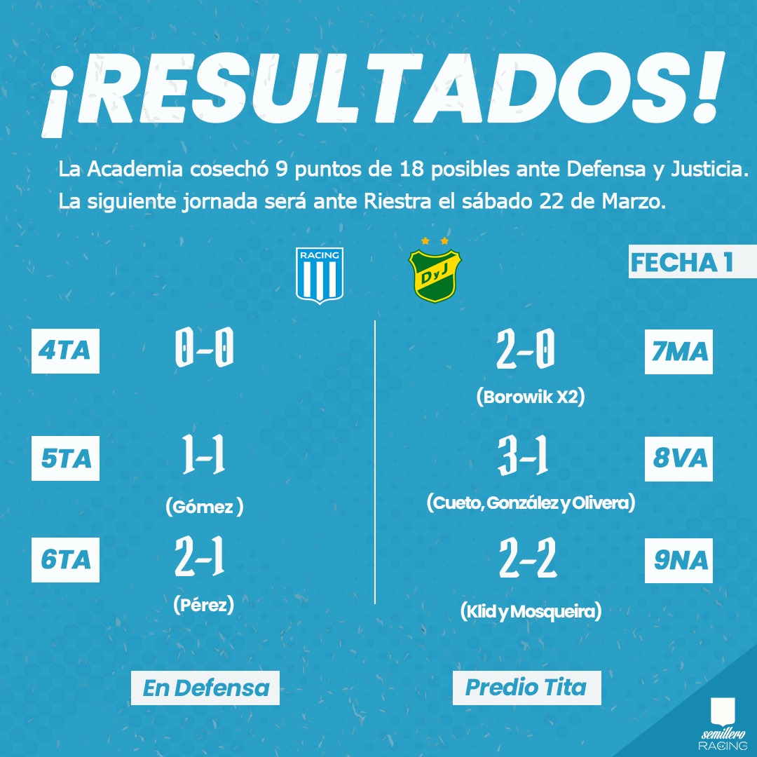 SemilleroRacing's tweet photo. El Sábado, las juveniles de la #Academia se enfrentaron a #DefensayJusticia por la fecha N°1 del torneo, donde #Racing cosechó 9 puntos, los cuales fueron producto de: 

✅2 victorias
🟰3 empates 
❌1 derrota

🆚 La próxima jornada será ante #Riestra el 22/3 https://t.co/Lzb2JrYgEG