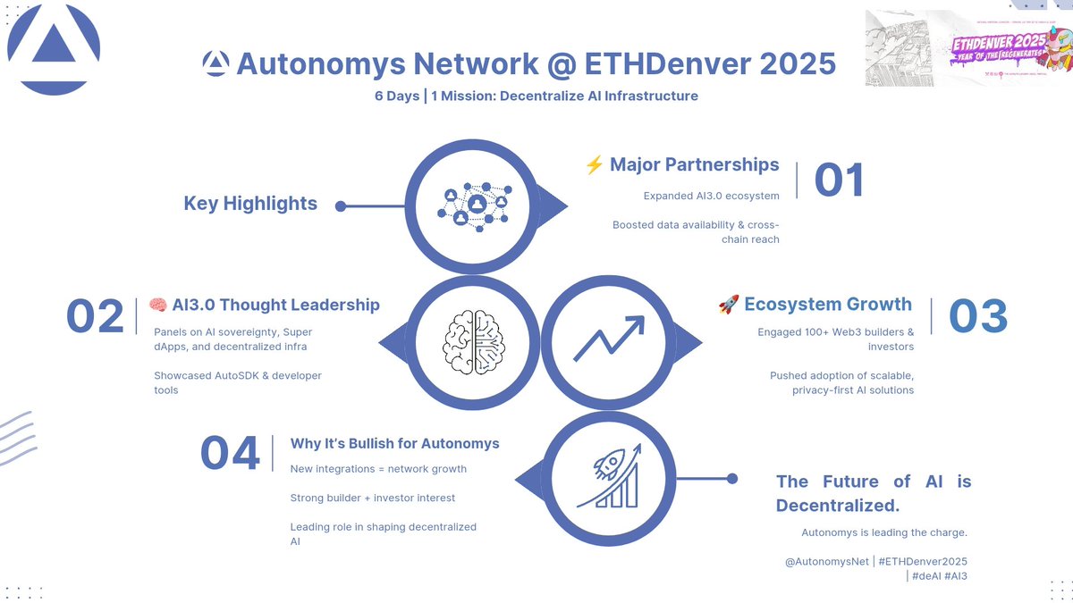 everyoung1991's tweet photo. 1/
Autonomys Network took ETHDenver 2025 by storm.
6 days. Endless connections.
A major leap for decentralized AI.
Here’s how @AutonomysNet made waves and why it’s BULLISH for the future of AI3.0
@EthereumDenver #ETHDenver2025 #deAI
#Web3 #AI3 #SubspaceNetwork https://t.co/4Xutj4huQd