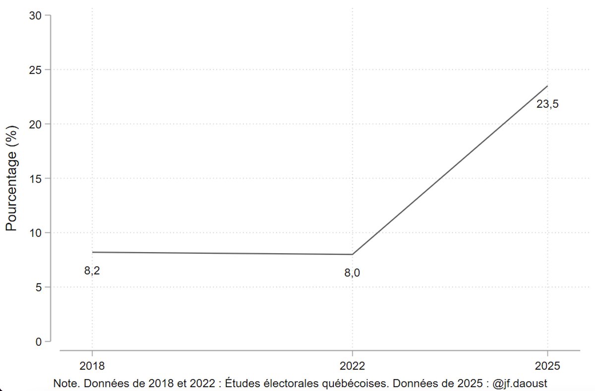 Le résultat dans Terrebonne n'est pas étranger au fait que l'image du <a href="/partiquebecois/">Parti Québécois</a> quant à sa compétence en économie s'est nettement améliorée 🗳️

% de l'électorat considérant que le PQ est le meilleur pour gérer l'économie👇👀

#polqc #assnat