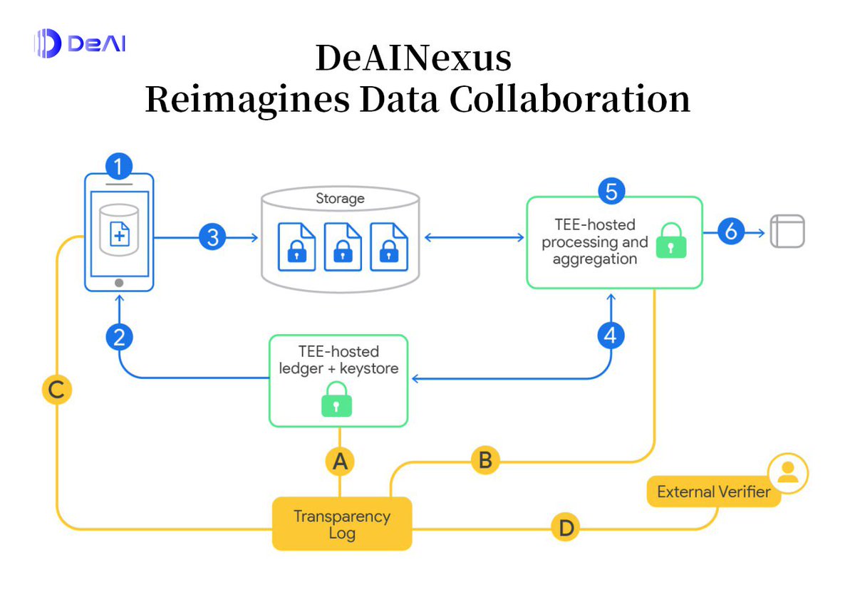 🌐 [DeAINexus Reimagines Data Collaboration]
First AI blockchain with Confidential Federated Analytics! Achieve transparent device analytics via blockchain &amp; zk-SNARKs, 100% data sovereignty guaranteed.
#Web3 #AI