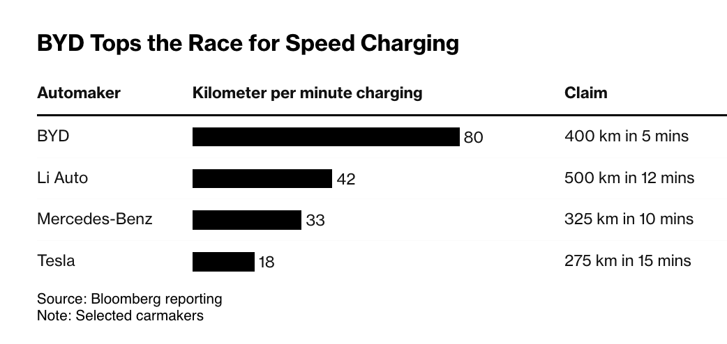 MwangoCapital's tweet photo. BYD reveals a new platform with charging speeds of 1000 kW, twice as fast as Tesla's superchargers. 

This allows their electric vehicles to achieve 400 km of range in just 5 minutes, setting a new standard for rapid EV charging. https://t.co/aZjMIaQwRW