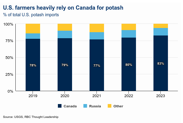 realJoeSardo's tweet photo. Canadian Potash very important to US farmers. https://t.co/YZRBqkWoXT