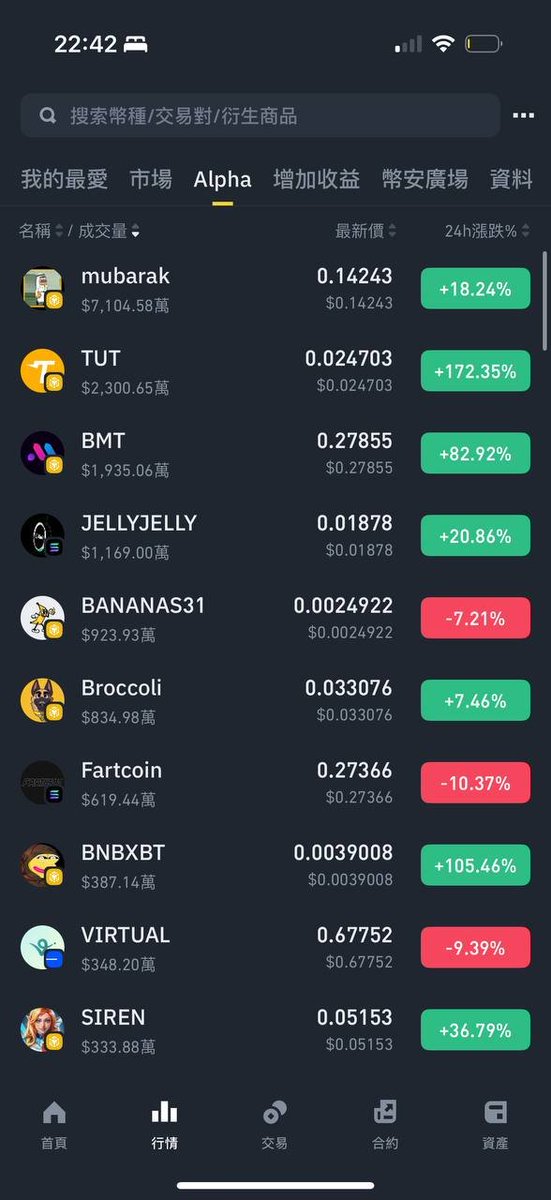 Alvin0617's tweet image. 展開鏈上吸血行動！幣安 BNB chain 大放水開始 🌊 
Binance 推出 Alpha 2.0 以及可以掌握的機會

我想肯定多數人已經忘了幾個月前市場對 token 上線幣安的恐懼了.. 幣安只用了兩週時間扳回一城 

近期 Binance 發生的關鍵事件 ✨✨

5 天前：MGX ，也就是背後為阿布達比的一家科技投資公司對幣安挹注…
