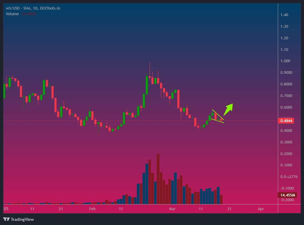 Mansorah Crypto (@mansorah_agency) on Twitter photo Added $S (former $FTM) / <a href="/SonicLabs/">Sonic Labs</a> ~ to my holdings!
- Chart looks decent for a push
- Fast & cheap transactions costs
- Fast rising TVL
- Fast rising new wallets
Just at $1.27B Mcap. Can it flip $SOL ? Added $S (former $FTM) / <a href="/SonicLabs/">Sonic Labs</a> ~ to my holdings!
- Chart looks decent for a push
- Fast & cheap transactions costs
- Fast rising TVL
- Fast rising new wallets
Just at $1.27B Mcap. Can it flip $SOL ?
