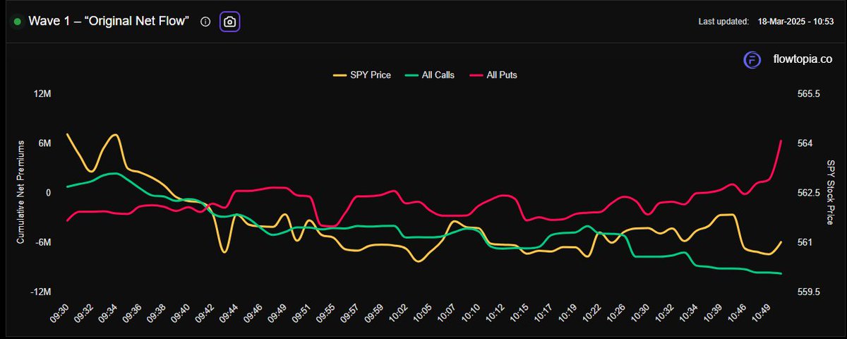 Still bearish as can be. Expecting this to break low of day!