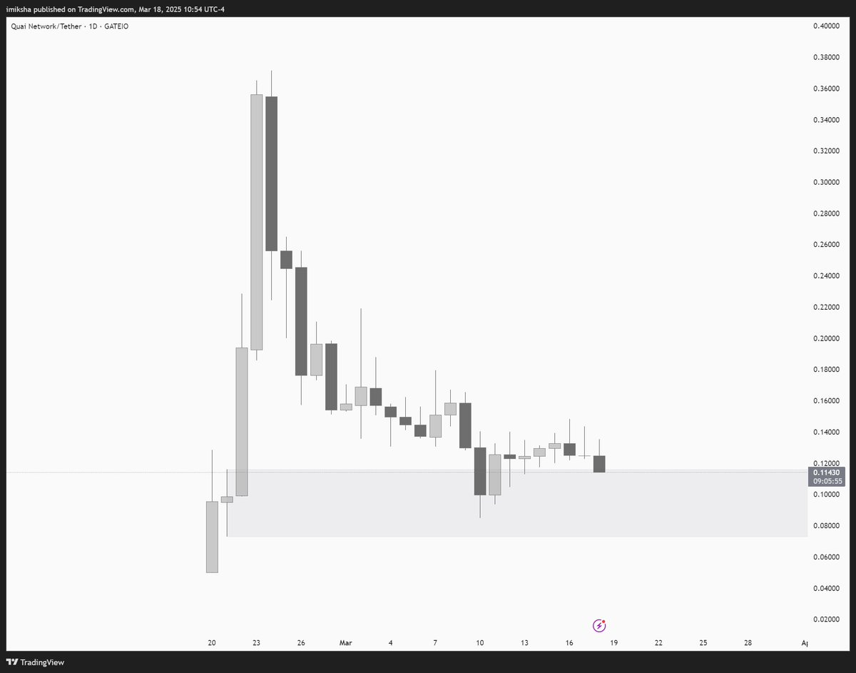 --- $Quai TA time! ---

The fundamental of <a href="/QuaiNetwork/">Quai Network ⚡️💵</a> appear sound, but price action is bearish; 

Sellers are still dominant and ruling this chart; every attempt for the price to go higher is immediately retraced, and we can see that on the chart.

From a TA standpoint, I’m
