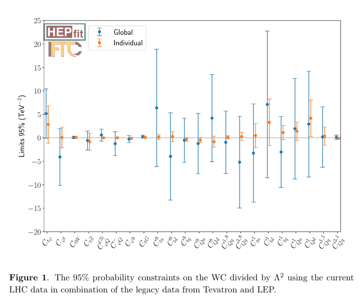 CornetF's tweet photo. π Our latest paper (with V. Miralles, M. Miralles, M. Vos and M.Moreno) presents updated constraints on the top-quark sector of the Standard Model Effective Field Theory using data from Tevatron, LEP, and the LHC. ππ¬ https://t.co/GMqP8ENzwd
#ParticlePhysics #TopQuark #SMEFT https://t.co/mzXsBPSAum