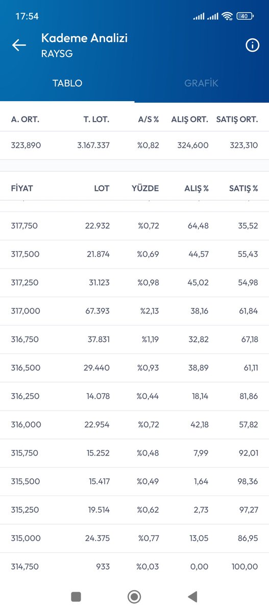 #raysg elden ele veriyorlar alanın elinde kalıyor galiba yarında 300 altında gorürmüyüz.