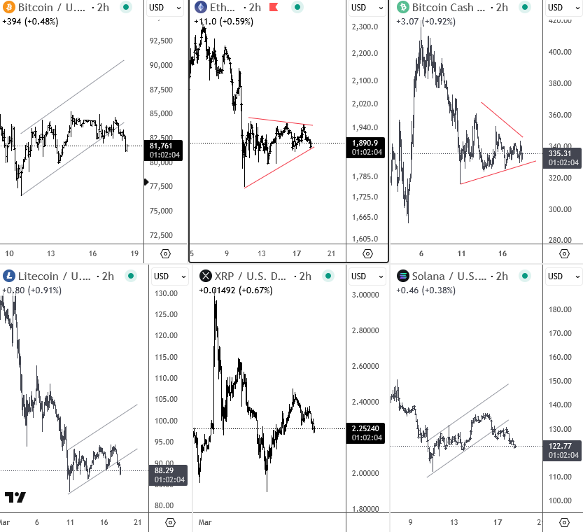GregaHorvatFX's tweet image. Not convinced about the lows here on cryptos with this price move. 
Tight ranges near the lows or highs are normally continuation patterns. Unless Powell 'saves' the markets tomorrow.

#cryptos