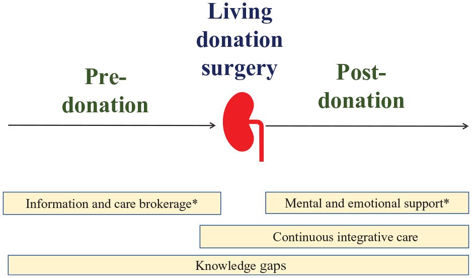 CJKHD (@canjkhd) on Twitter photo Pragmatic strategies to better support primary care practitioners who provide care to #livingkidneydonors and a stronger integration of primary care with the living kidney donation process are essential. @shaifalisandal <a href="/McGillMed/">McGill Medicine and Health Sciences</a> @McGillU
doi.org/10.1177/205435… Pragmatic strategies to better support primary care practitioners who provide care to #livingkidneydonors and a stronger integration of primary care with the living kidney donation process are essential. @shaifalisandal <a href="/McGillMed/">McGill Medicine and Health Sciences</a> @McGillU
doi.org/10.1177/205435…