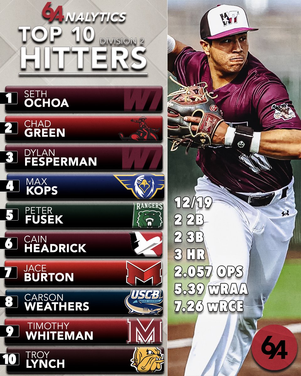 🚨Top D II Hitters of The Week: 3/10 - 3/16🚨