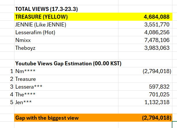 It's a good thing that the gap with #1 is slowly decreasing from 3,006,651 views to 2,794,018 views (+212,633 views), also we managed to slowly widen the gap with #3 and #4. Let's keep consistent and stream harder Teume to get the full SNS point this week💛