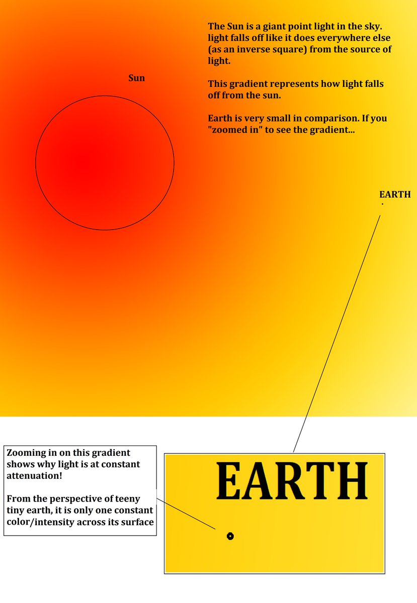 Why do we set our sunlight to constant attenuation in #sfm #sourcefilmaker ?

A neat #Science question too : It's purely the geometric relationship of light rays coming from an object, and the size of Earth in comparison to it.

#3dart #Graphics #gamedev