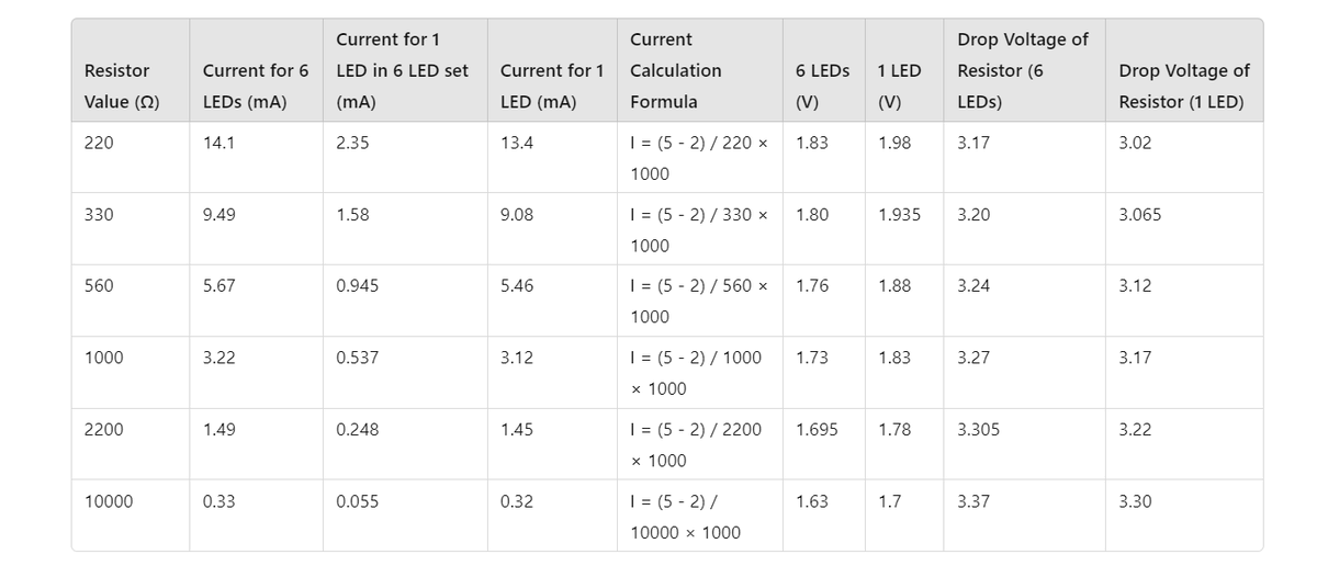 En_Collocations's tweet image. Calculating LED current with resistors! 🧮💡 A higher resistor value = lower current for 6 or 1 LED 🔋. Check the voltage drops for accurate design! 📐🔌 #LEDDesign #Electronics #ResistorValue #CurrentCalculation #VoltageDrop #CircuitDesign