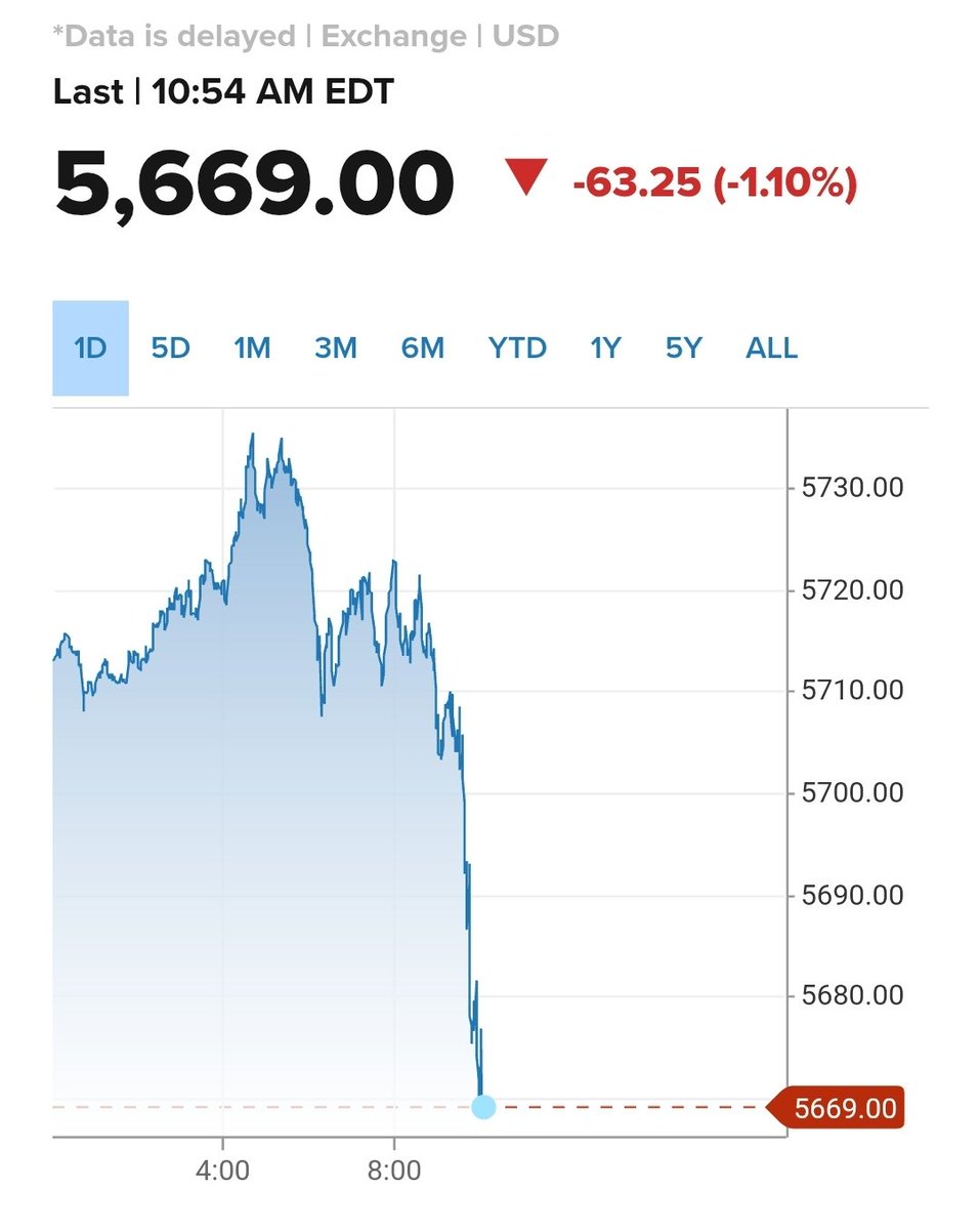 JayinKyiv's tweet image. US markets off a cliff, again, while Trump is on his knees, kissing the ass of the Russian dictator from the Oval Office.

The new America.