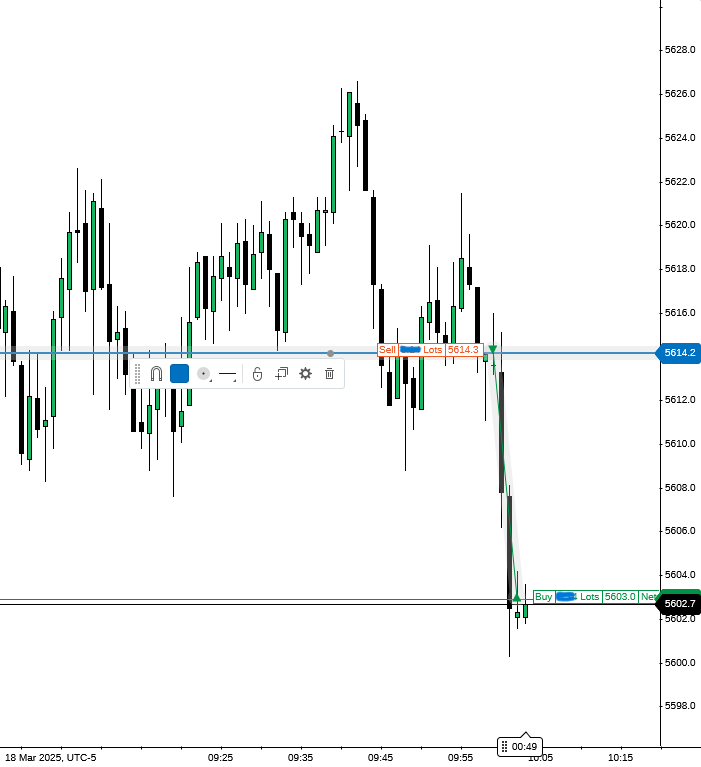 Zxtradez_'s tweet photo. $ES - I flipped the bias when the longs were invalidated and set the draw on liquidity to the previous day's low. After seeing a clean structure form, I identified a good opportunity to push the price lower and took it. 2RR!🔒 https://t.co/esugMzgSkM