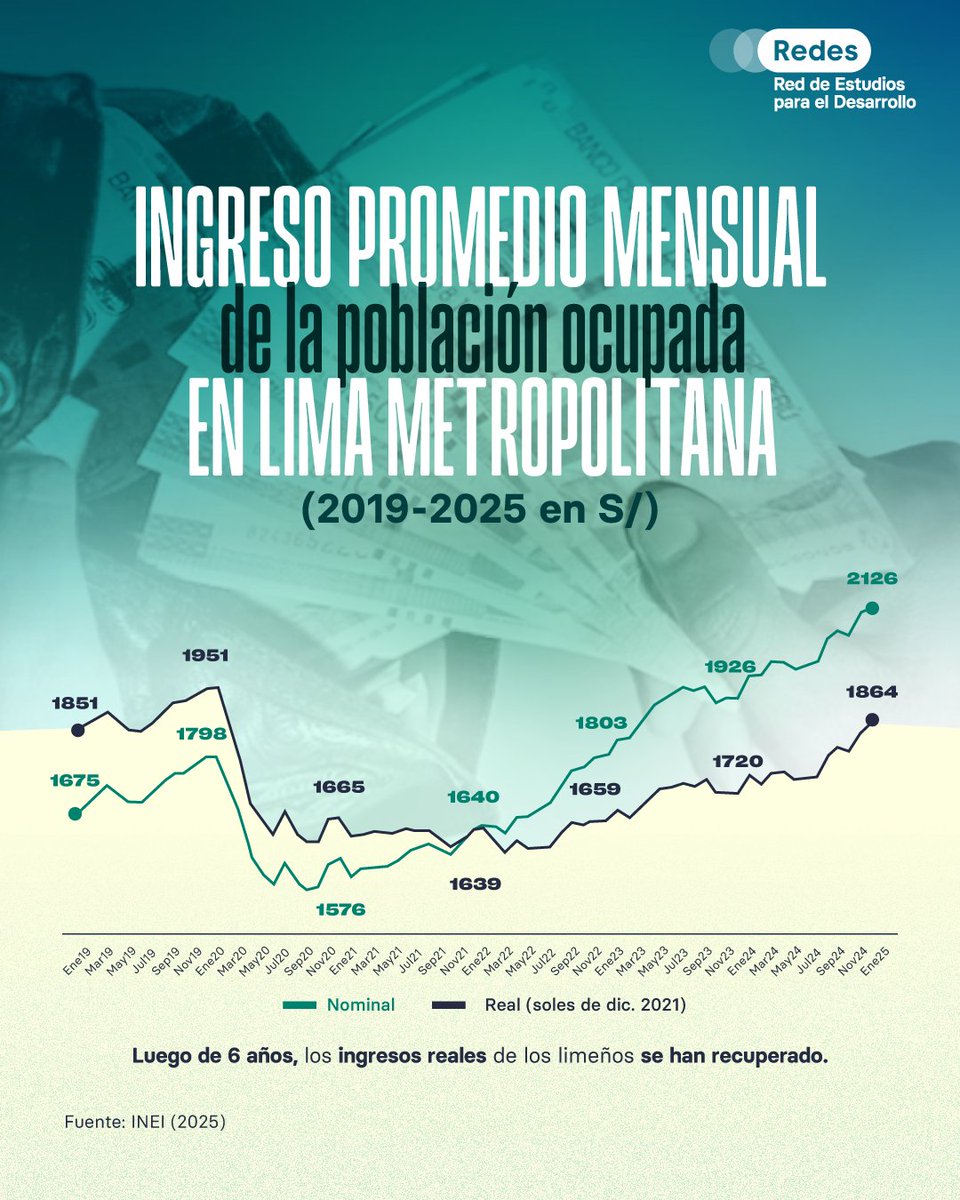 ¿Un mejor 2025? Sueldos en Lima se recuperan
La crisis económica después de la pandemia golpeó el empleo, y la subida de precios, sobre todo en los alimentos en 2021-2022, hizo que los sueldos rindieran menos.

💡 Pero desde enero de 2025, por primera vez en casi seis años, los