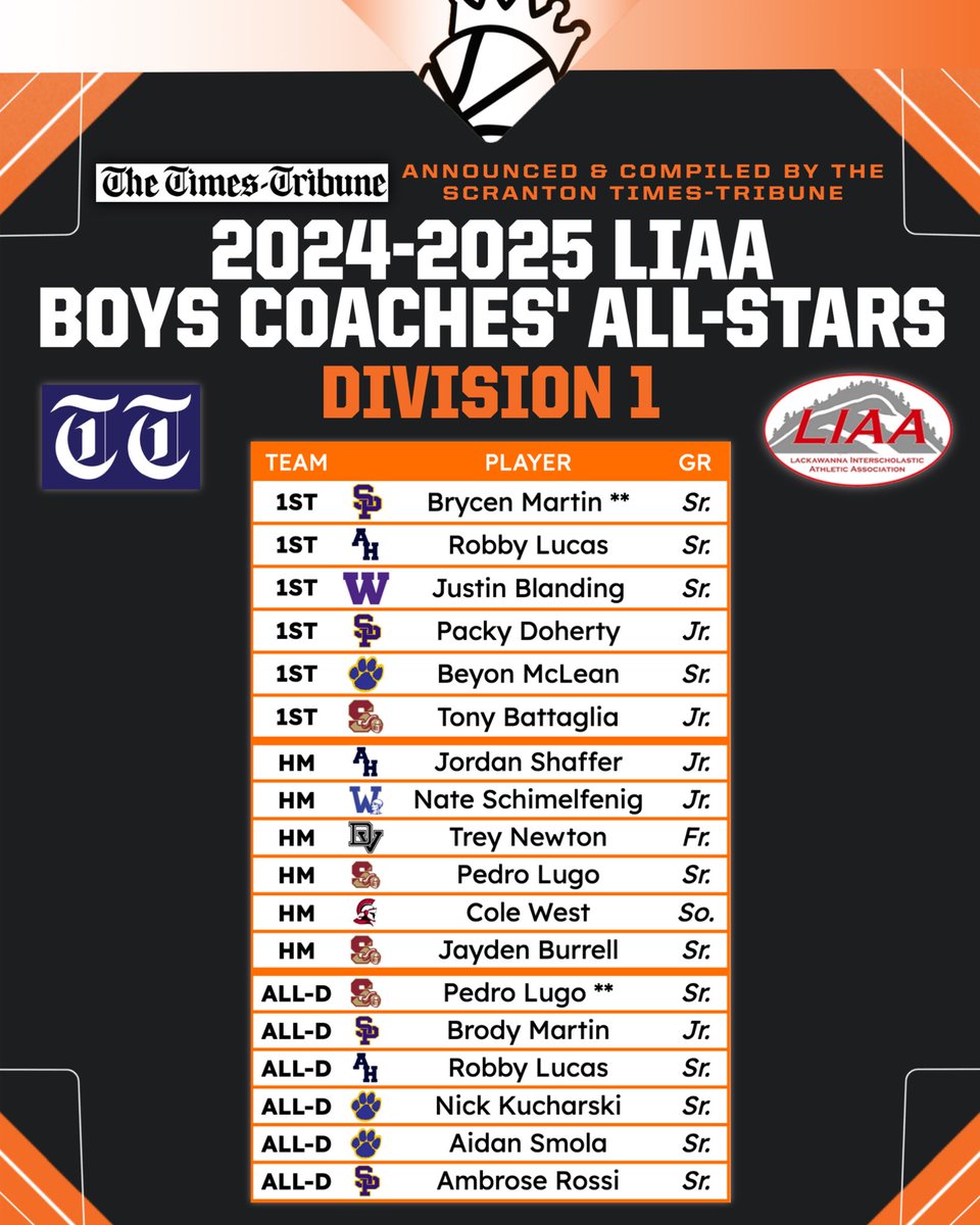 SCRANTON TIMES ANNOUNCES LIAA D1 COACHES’ ALL-STARS‼️🏀

The 2024-25 Lackawanna League (LIAA) Division 1 Coaches’ All-Star selections have been released! NEPA Hoops recognizes the Scranton Times-Tribune as the official collector of votes from league coaches and compiler of this