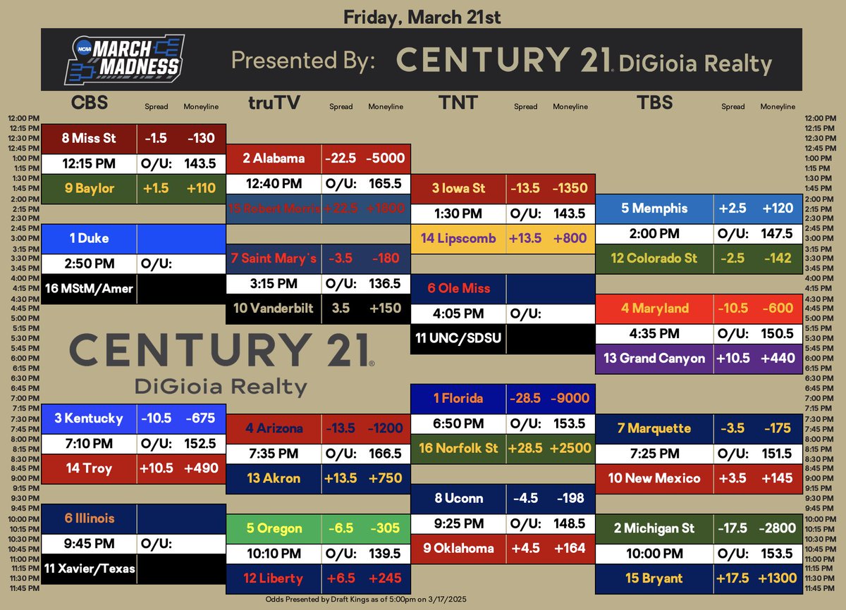 DiGioiaRealty's tweet photo. It’s March Madness time! Here’s a guide for each first round game on Thursday/Friday with the game schedule, TV channel &amp; betting odds. Century 21 DiGioia Realty clients, be on the lookout for an email inviting you to our Client bracket pool! #marchmadness https://t.co/focKb9tZxJ