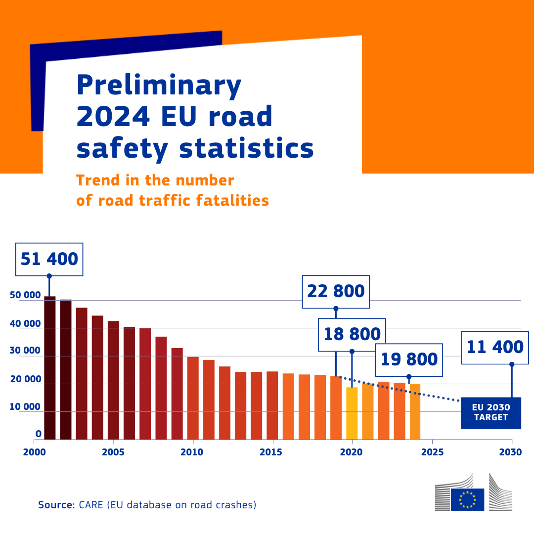 2024 saw a 3% drop in EU road fatalities.

🔸 19,800 people were killed in road crashes in the EU last year, slightly less than in 2023.
🔸 Rural roads remain the most dangerous.
🔸 Vulnerable road users – pedestrians, cyclists, motorcyclists – make up nearly 70% of urban