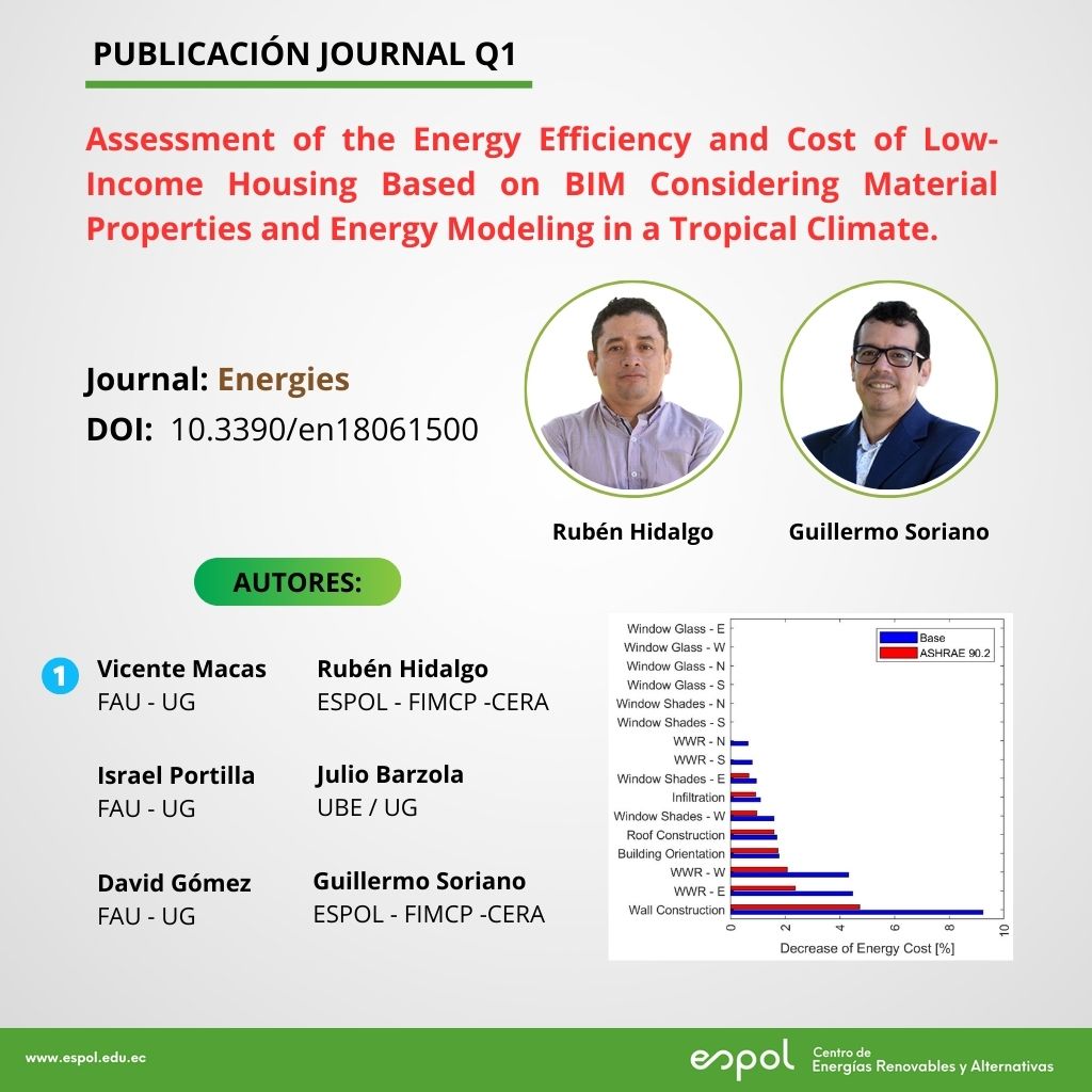 Centro de Energías Renovables y Alternativas (@ceraespol) on Twitter photo Felicitamos a <a href="/RubnHidalgo8/">Rubén Hidalgo</a> y <a href="/gsoriano10/">Guillermo Soriano</a>, Docentes <a href="/espolfimcp/">FIMCP - ESPOL</a> por sus contribuciones en un Journal Q1, <a href="/energies_mdpi/">Energies MDPI</a> . Este trabajo fue realizado en conjunto con investigadores de <a href="/UdeGuayaquil/">Universidad de Guayaquil</a> y <a href="/UbeEcuador/">UBE | Universidad Bolivariana Del Ecuador</a>.
Revisa el artículo completo:
👉bit.ly/3FOwf2D Felicitamos a <a href="/RubnHidalgo8/">Rubén Hidalgo</a> y <a href="/gsoriano10/">Guillermo Soriano</a>, Docentes <a href="/espolfimcp/">FIMCP - ESPOL</a> por sus contribuciones en un Journal Q1, <a href="/energies_mdpi/">Energies MDPI</a> . Este trabajo fue realizado en conjunto con investigadores de <a href="/UdeGuayaquil/">Universidad de Guayaquil</a> y <a href="/UbeEcuador/">UBE | Universidad Bolivariana Del Ecuador</a>.
Revisa el artículo completo:
👉bit.ly/3FOwf2D