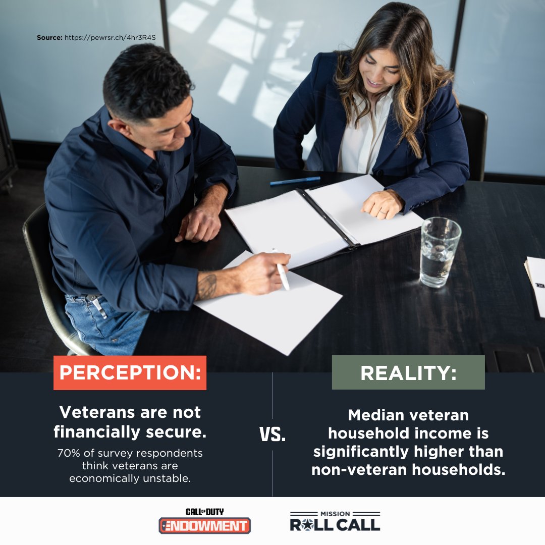 CODE4Vets's tweet photo. A study by @pewresearch shows that the median veteran household income is significantly higher than non-veteran households. That said, veterans are significantly more likely to be underemployed, according to Penn State’s Veterans Metrics Initiative. Increasing focus on high-quality jobs remains critical research shows median veteran household income is significantly higher than non-veteran households.

Learn more about the study here: https://t.co/7SmJhu2j5H

#VetPerceptions #GoodJobs4Vets #GovtEfficiency