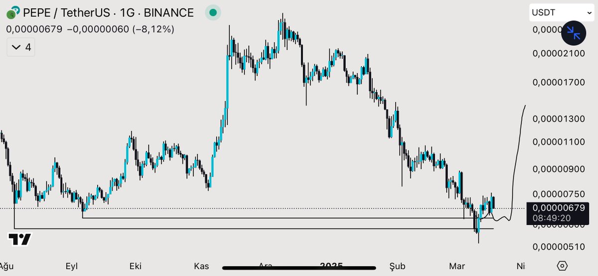 #PEPE GÜNCELLEME! 🔥💎

$PEPE GÜNLERDİR BELİRTTİĞİMİZ DESTEK ÜSTÜNDE DURUYOR YUKARIYA SERT HAREKETLER GELMELİ ARTIK! 🚀

#Bitcoin #Altcoin ve #Kripto dünyasında başarıyı yakalamak istiyorsanız, sadece fiyat değil, strateji önemlidir. Profilimde benzersiz analizler paylaşıyorum.