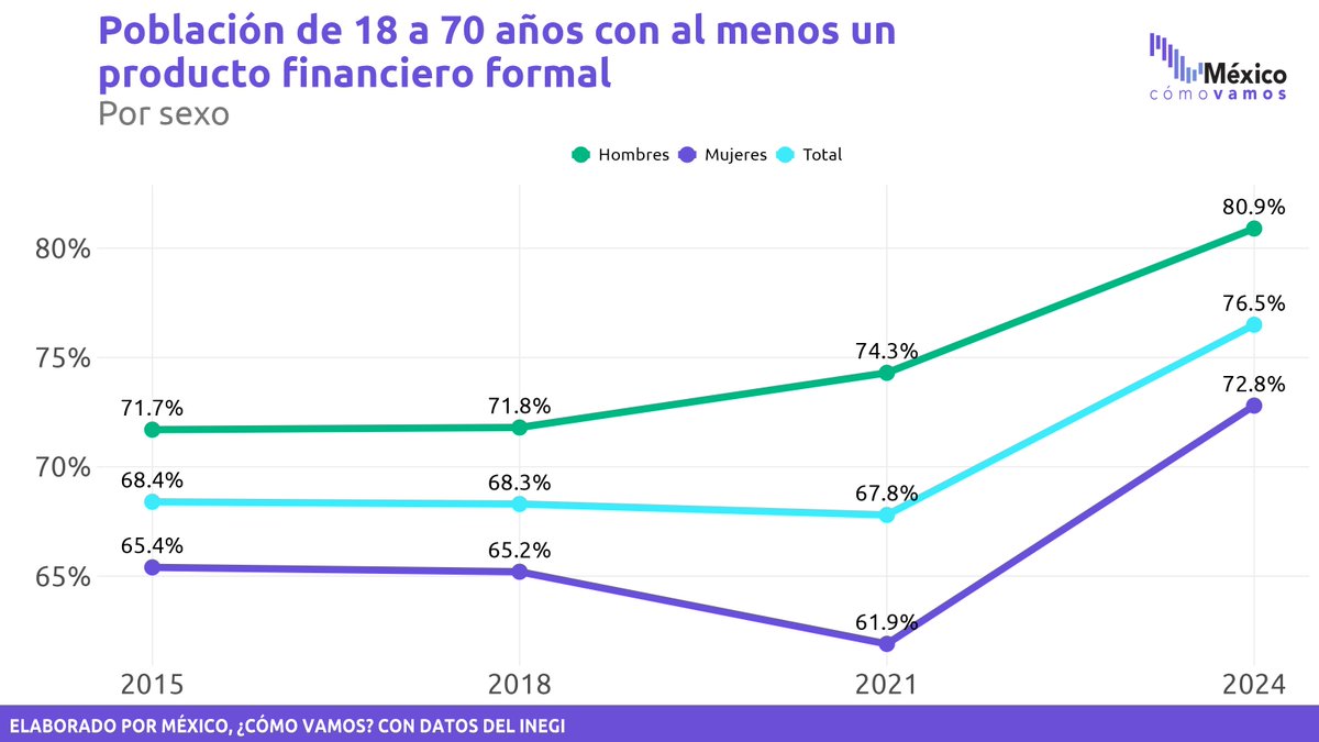 #TomaNota ✍🏼 El pasado 13 de marzo, el  <a href="/INEGI_INFORMA/">INEGI INFORMA</a> , en conjunto con la <a href="/cnbvmx/">CNBV</a> , dieron a conocer los resultados más recientes de la Encuesta Nacional de Inclusión Financiera (ENIF). En 2024, 8 de cada 10 personas tenían algún producto financiero formal (cuenta de ahorro,