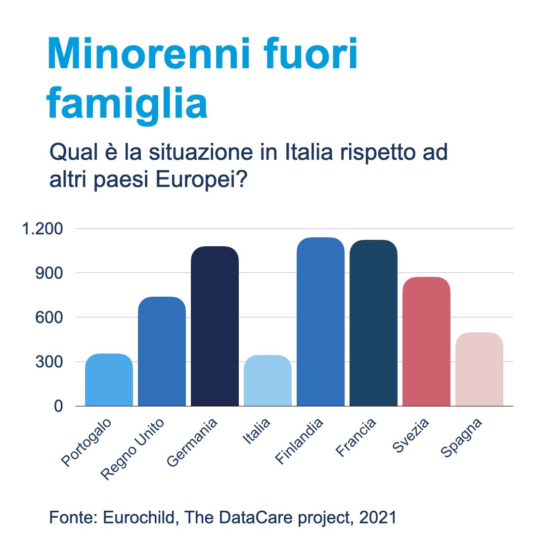 Condivisi oggi i dati sui #careleavers a livello internazionale promosso da #Agevolando. Come sottolinea Samantha Tedesco, per quanto l’Italia sia tra i Paesi in cui ci sono meno collocamenti fuori dalle famiglia, è necessaria la piena attuazione delle Linee di indirizzo.
