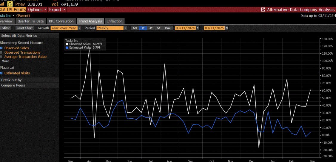 garyblack00's tweet photo. I continue to believe $TSLA bottomed last week. The reduction in TSLA 1Q and FY’25 deliv ests is likely now discounted.  Most investors realize that the absence of new refreshed Model Ys was the major reason for the 1Q delivery estimate decline rather than Elon’s politics and DOGE, which likely cause as many Republicans to buy Teslas as Dems to not buy Teslas - weekly credit card data suggests no major change in TSLA orders past 6 months. BYD’s faster superchargers are a short-term advantage but watch for TSLA to announce similar ultra fast chargers in the next few months.