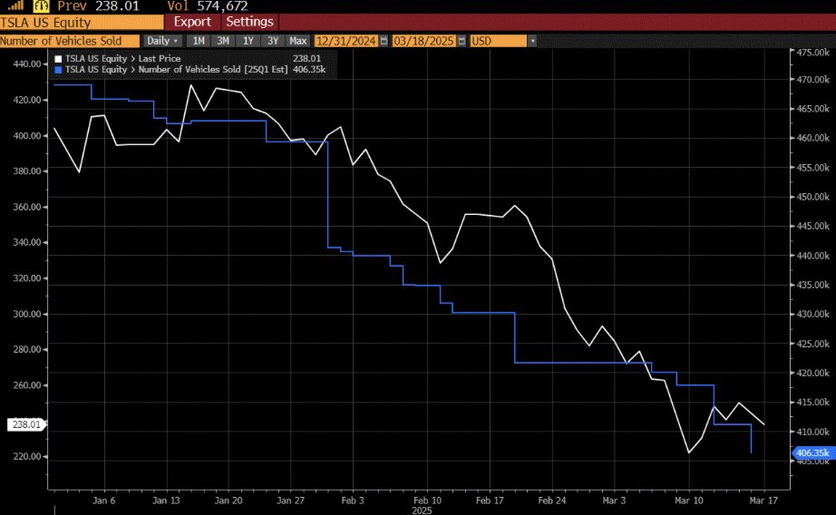 garyblack00's tweet photo. I continue to believe $TSLA bottomed last week. The reduction in TSLA 1Q and FY’25 deliv ests is likely now discounted.  Most investors realize that the absence of new refreshed Model Ys was the major reason for the 1Q delivery estimate decline rather than Elon’s politics and DOGE, which likely cause as many Republicans to buy Teslas as Dems to not buy Teslas - weekly credit card data suggests no major change in TSLA orders past 6 months. BYD’s faster superchargers are a short-term advantage but watch for TSLA to announce similar ultra fast chargers in the next few months.